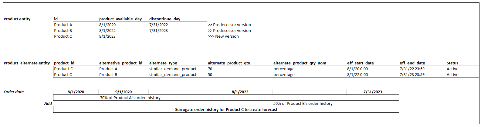 Modèle de lignée de produits = Format aplati